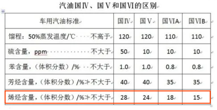 國標(biāo)汽油烯烴含量